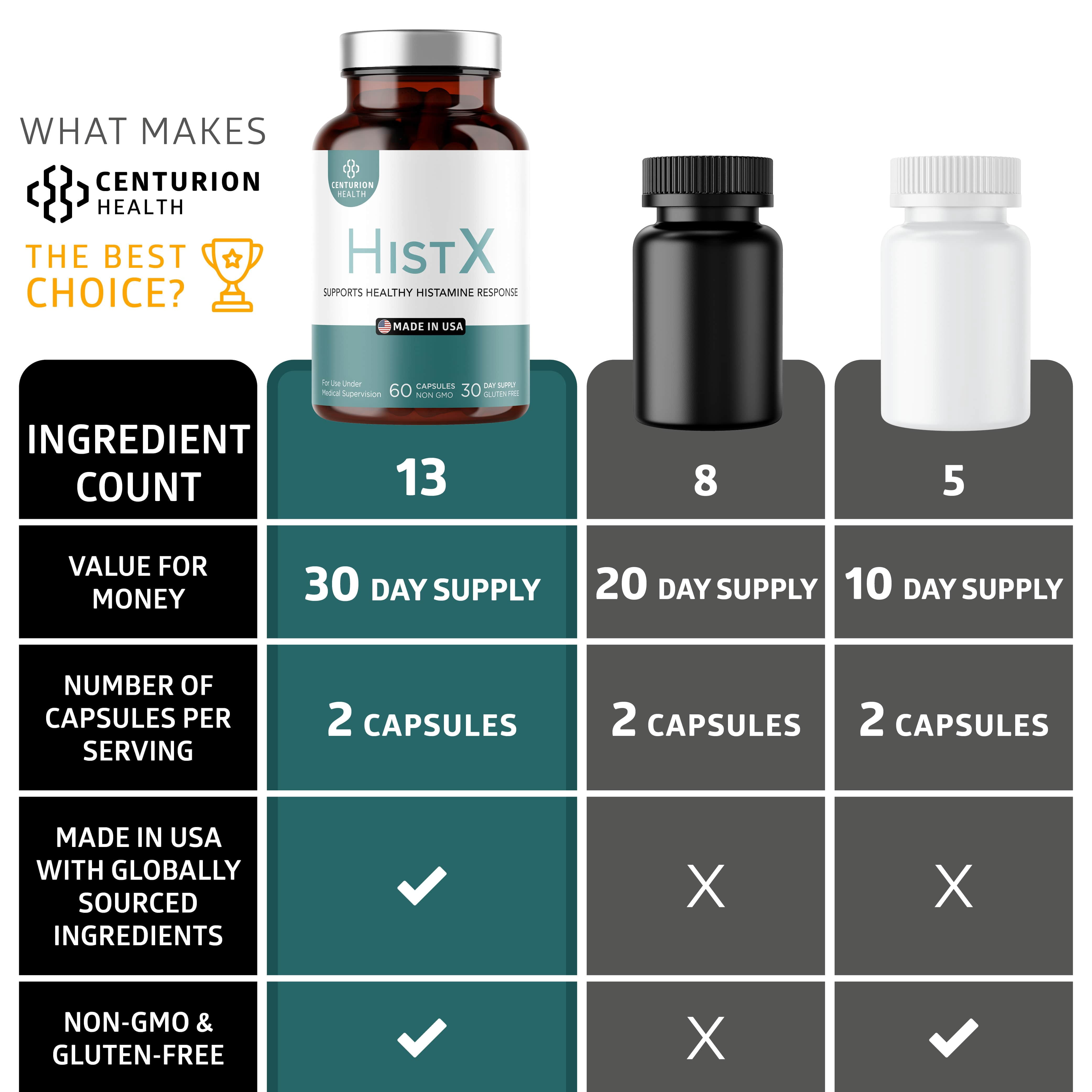 Histx Histamine Support Supplement, 60 Vegan Capsules