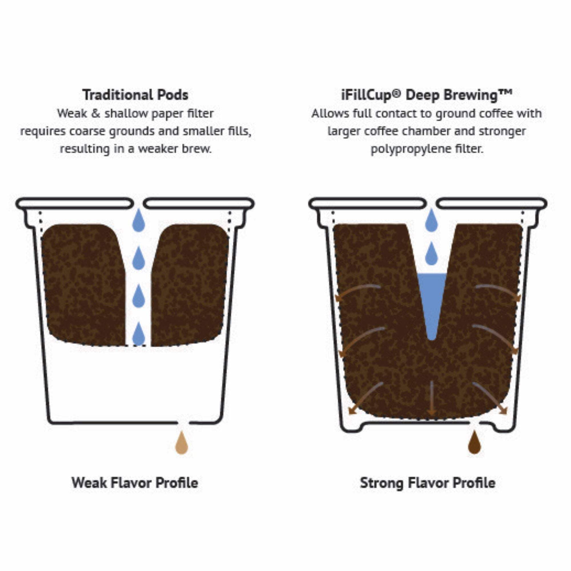 Swiss Water Decaf Coffee | Single Origin | Organic | Single Serve Cups, 0.35oz | Fresh Roasted