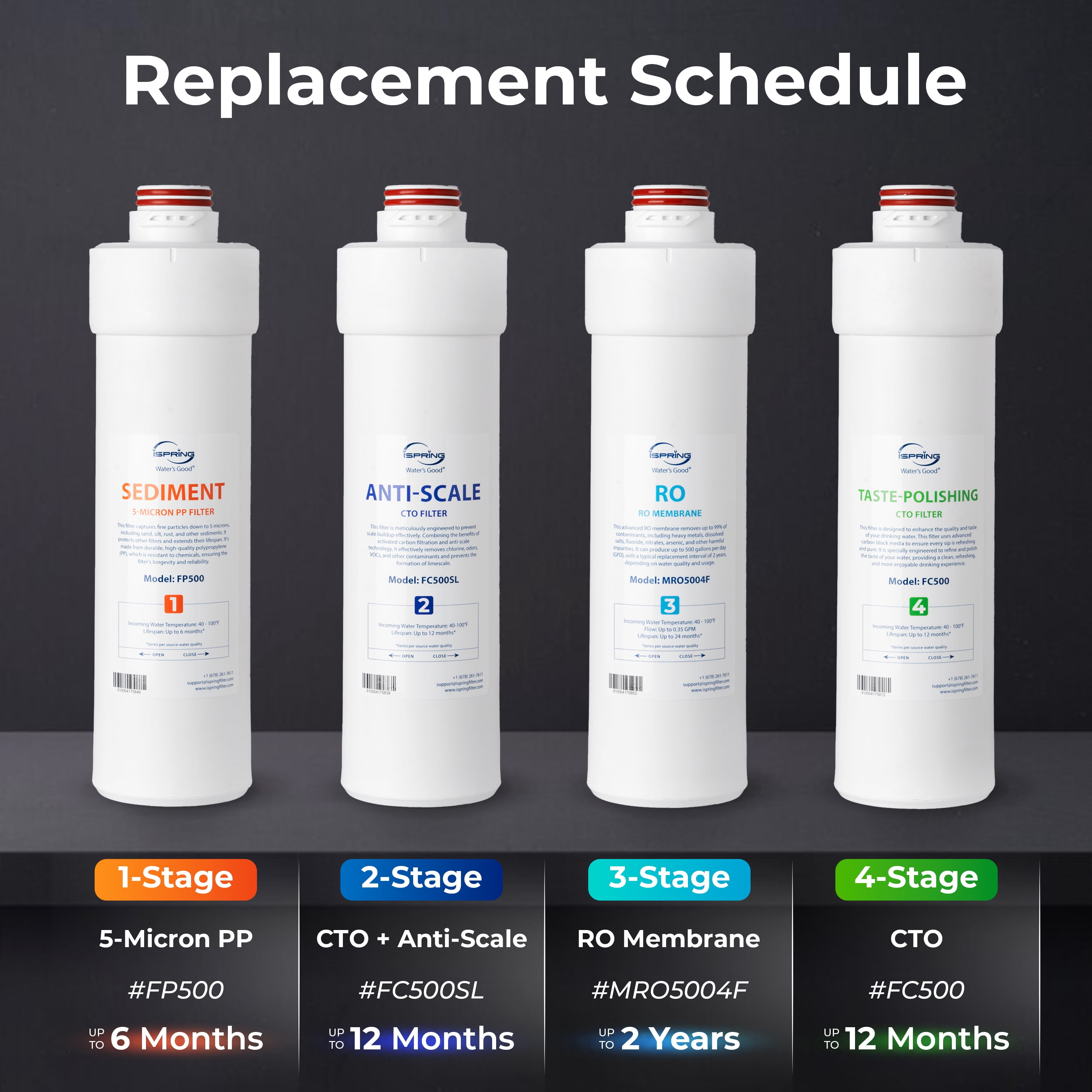 iSpring FC500 4th-Stage Taste-Polishing CTO Water Replacement Filter for RO5004F Tankless Reverse Osmosis System, Lasts up to 12 Months