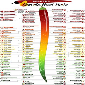 Pepper Ranks Buy Iconic Arts - Peppers Ranked By Scoville units - Worlds Hottest ...