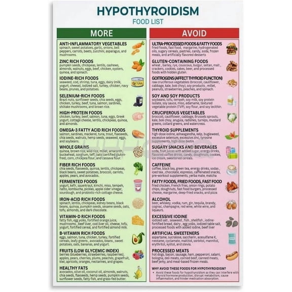 Hypothyroid Food List Poster,Thyroid Health Foods Diet Meal Plan,Weight Loss Chart  Wall Art for Living Room Bedroom Decor