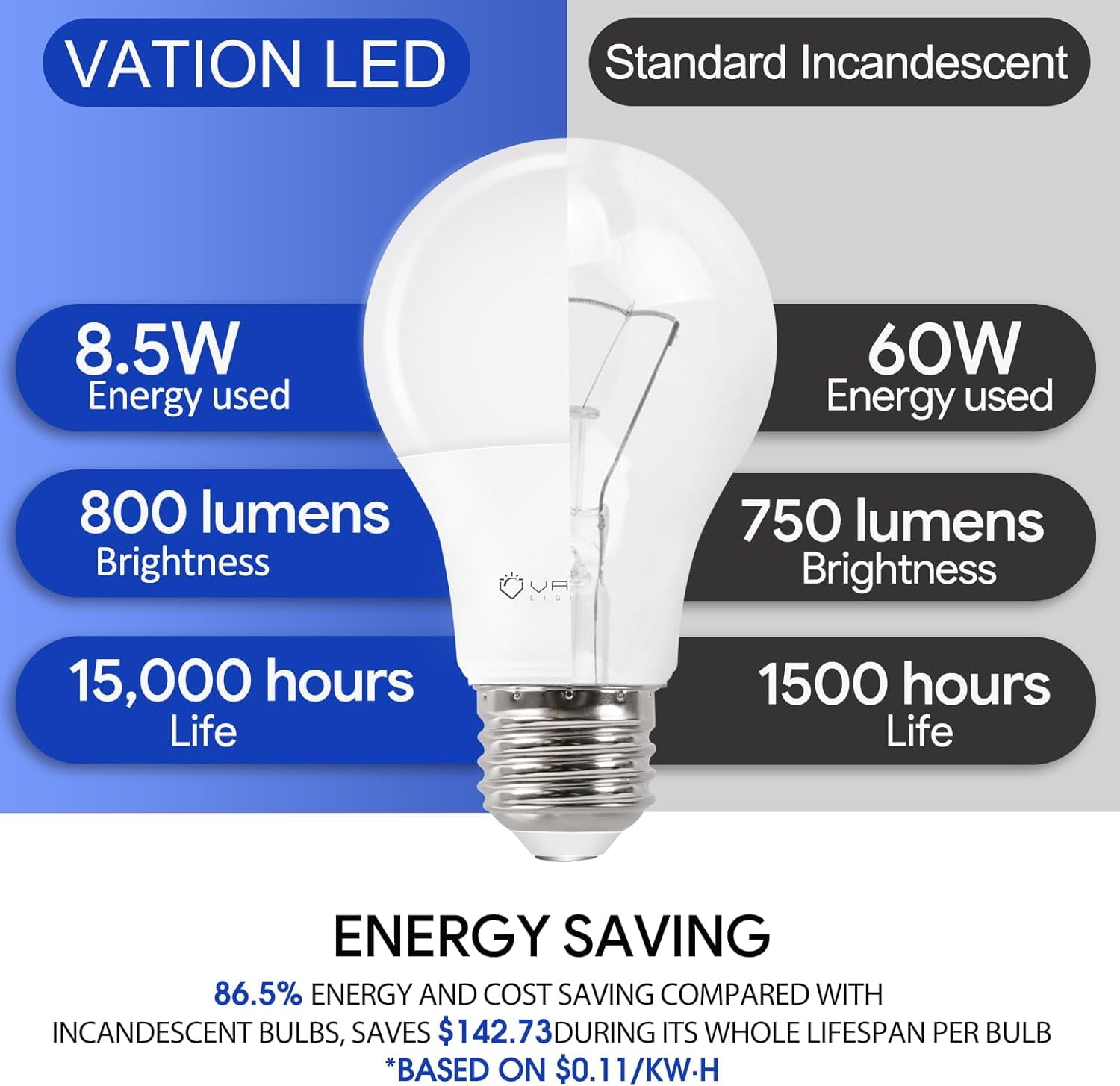 24 Pack A19 LED Light Bulb Daylight 5000K Bulbs, 60 Watt Equivalent, Efficient 8.5 Watt, 800 Lumens, E26 Medium Base, Non-Dimmable, ETL/UL Listed