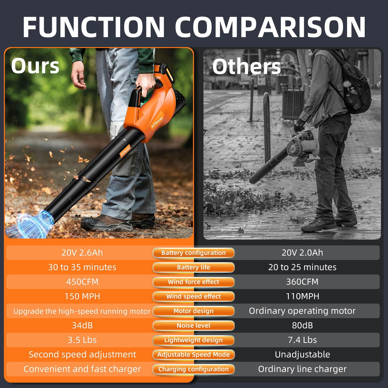 Cordless Leaf Blower, 2 * 20V 2.6AH Batteries and Fast Charger