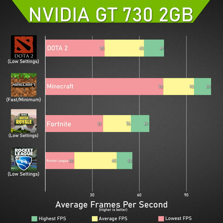 Nvidia GT 730 2GB DDR3 in 2021 Gaming Test