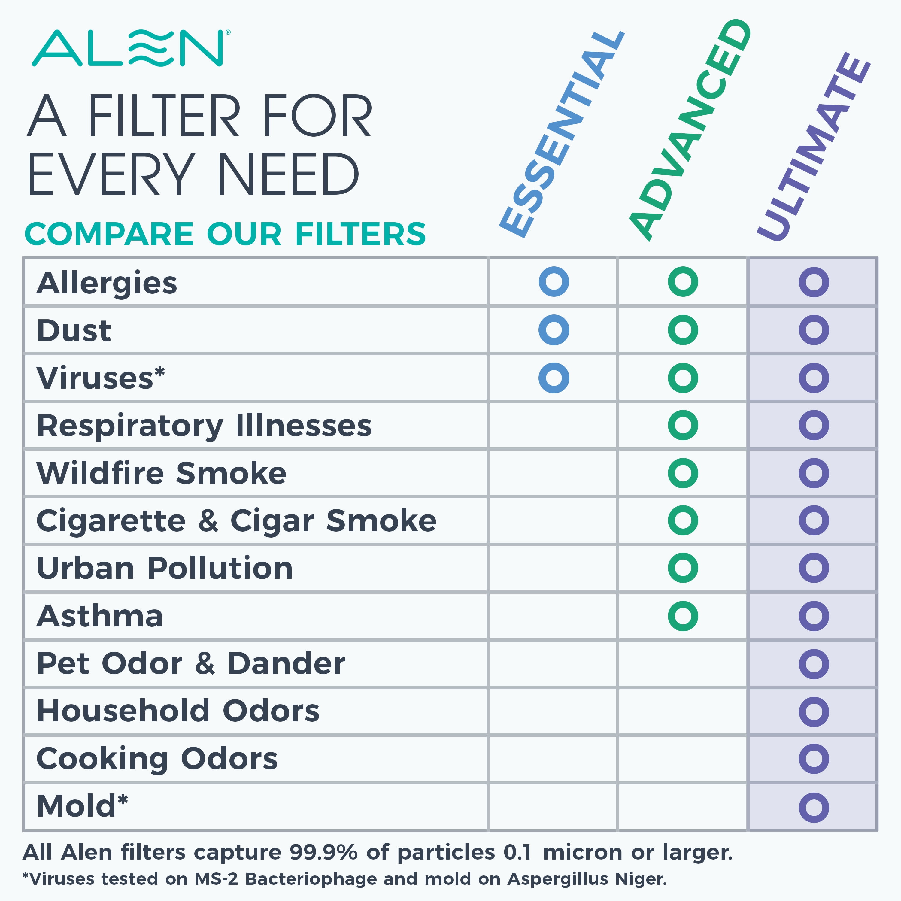 Alen Air Purifier BreatheSmart 45i HEPA with Ultimate (Odor) Filter for Large Rooms up to 1900 Sq. Ft. - Perfect for Bedrooms & Home Offices - Captures Dust - White
