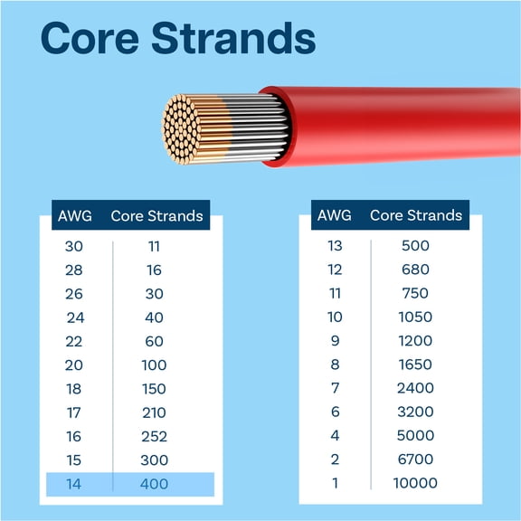MMOBIEL 14 AWG Silicone Wire 2 x 8.2ft Red Black 600V