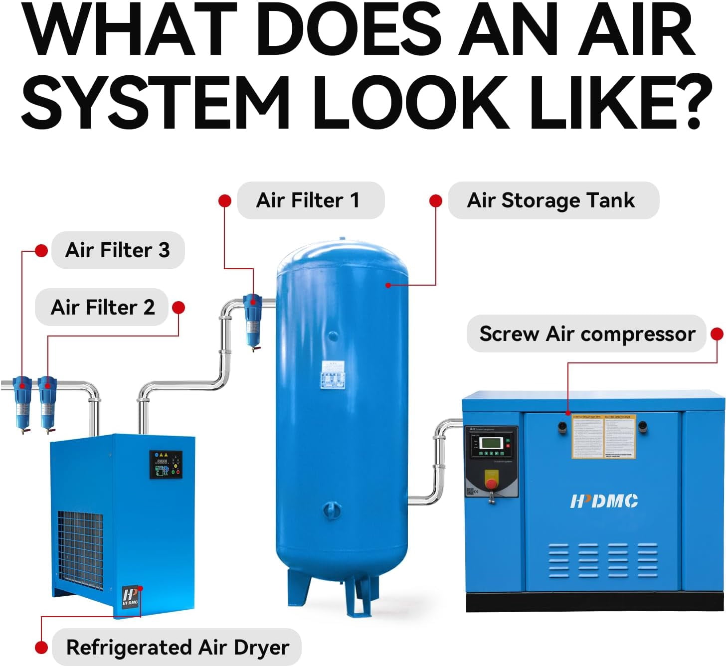 HPDMC 10HP Rotary Screw Air Compressor PACK7, 35 CFM @ 125 PSI, 230V 3-Phase Industrial Compressed Air System for Automotive, Machining and Fabrication