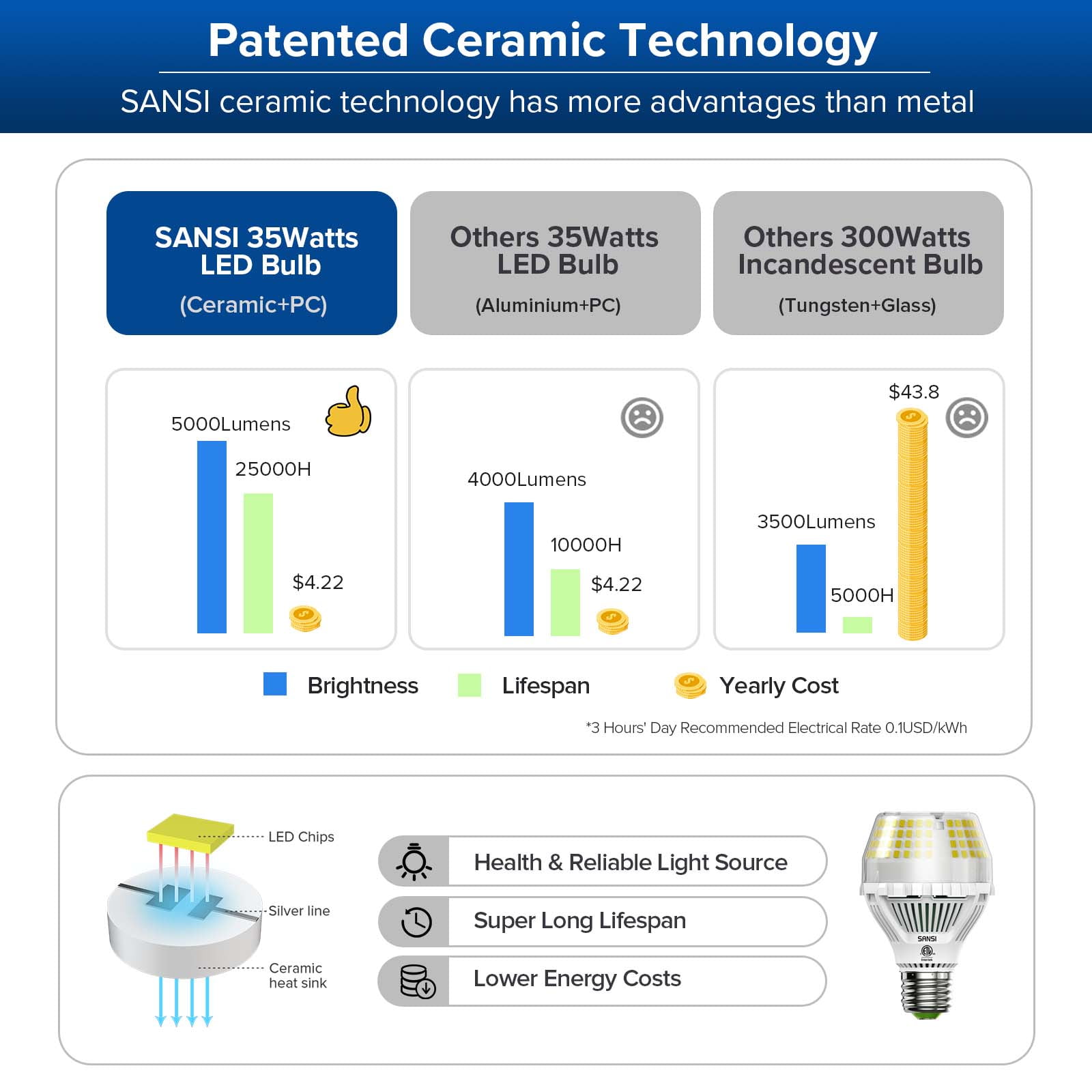 SANSI 300W Equivalent 5000 Lumens LED Light Bulb, 5000K Daylight Super Bright Light Bulbs, E26 A19 LED Bulbs Non-Dimmable, 22-Year Lifetime, 35W LED Bulb for Home Garage Workshop, 2-Pack