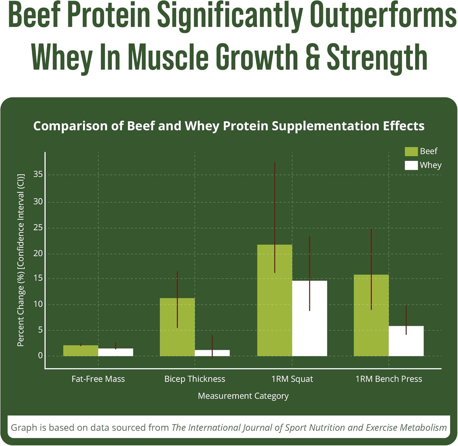Peak Performance Beef Protein Isolate Powder - Lactose Free, Great Tasting, Grass Fed, No Whey. Vanilla Flavor -30 Servings
