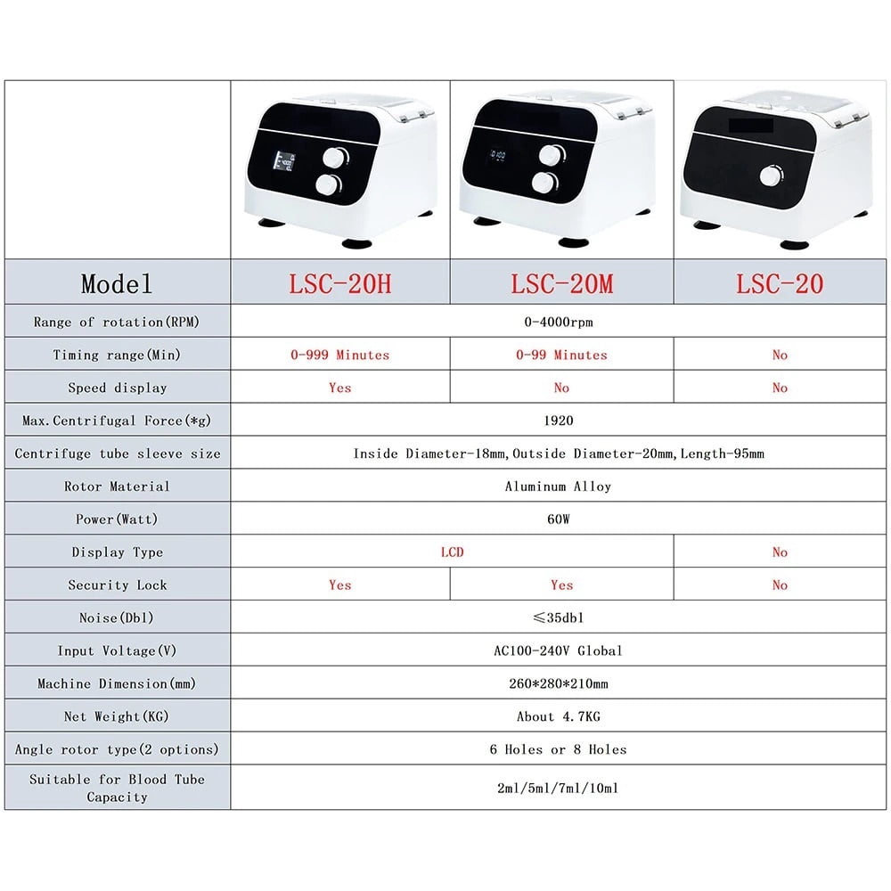 LSC-20 Electric Laboratory Plasma Centrifuge Medical Practice Machine Supplies PRP Isolate Serum 4000rpm 1920g Digital Display
--------
,Strong Power