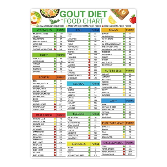 Gout Foods To Avoid Chart Poster Gout Diet Food Chart,High Purine Foods List To Avoid & Healthy Poster