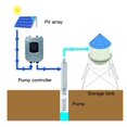 thumbnail image 2 of Brushless High-Speed 400W DC48V Flow 2.6T/H Solar Deep Water Pump With Permanent Magnet Synchronous Motor For Home&Agriculture ,Multi-Install Methods, 2 of 4