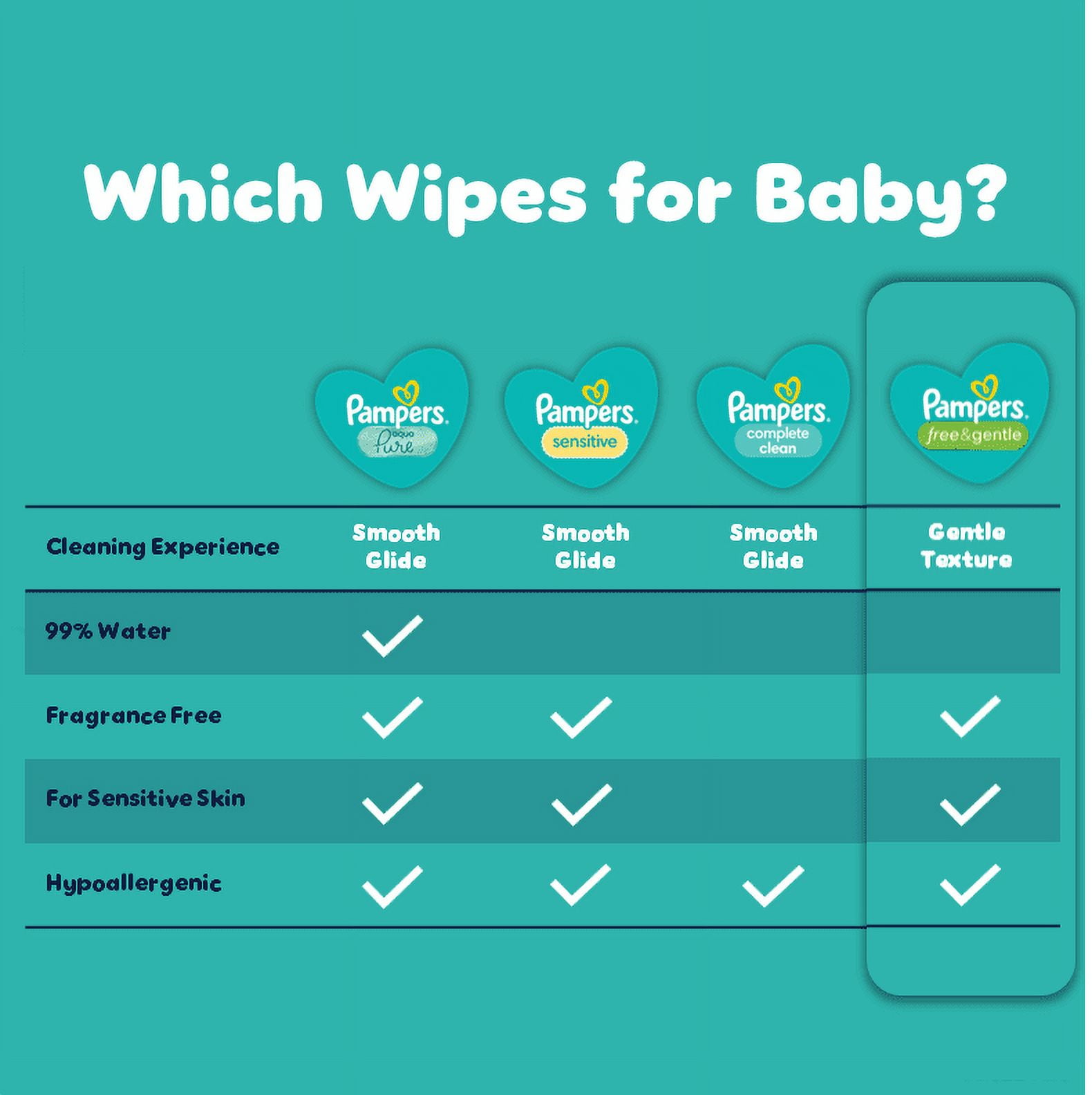 Pampers Free & Gentle Baby Wipes Unscented, 6-Pack 468 Wipes (Select for More Options)