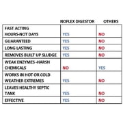 Noflex Digestor Odor Eliminator