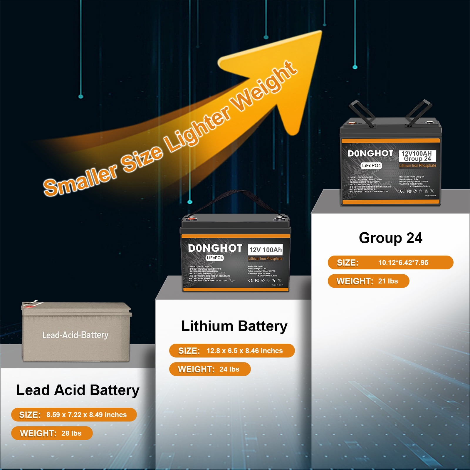 12V 100AH LiFePo4 lithium Deep Cycle Battery with 100A BMS for Trolling Motor,RV,Golf Cart