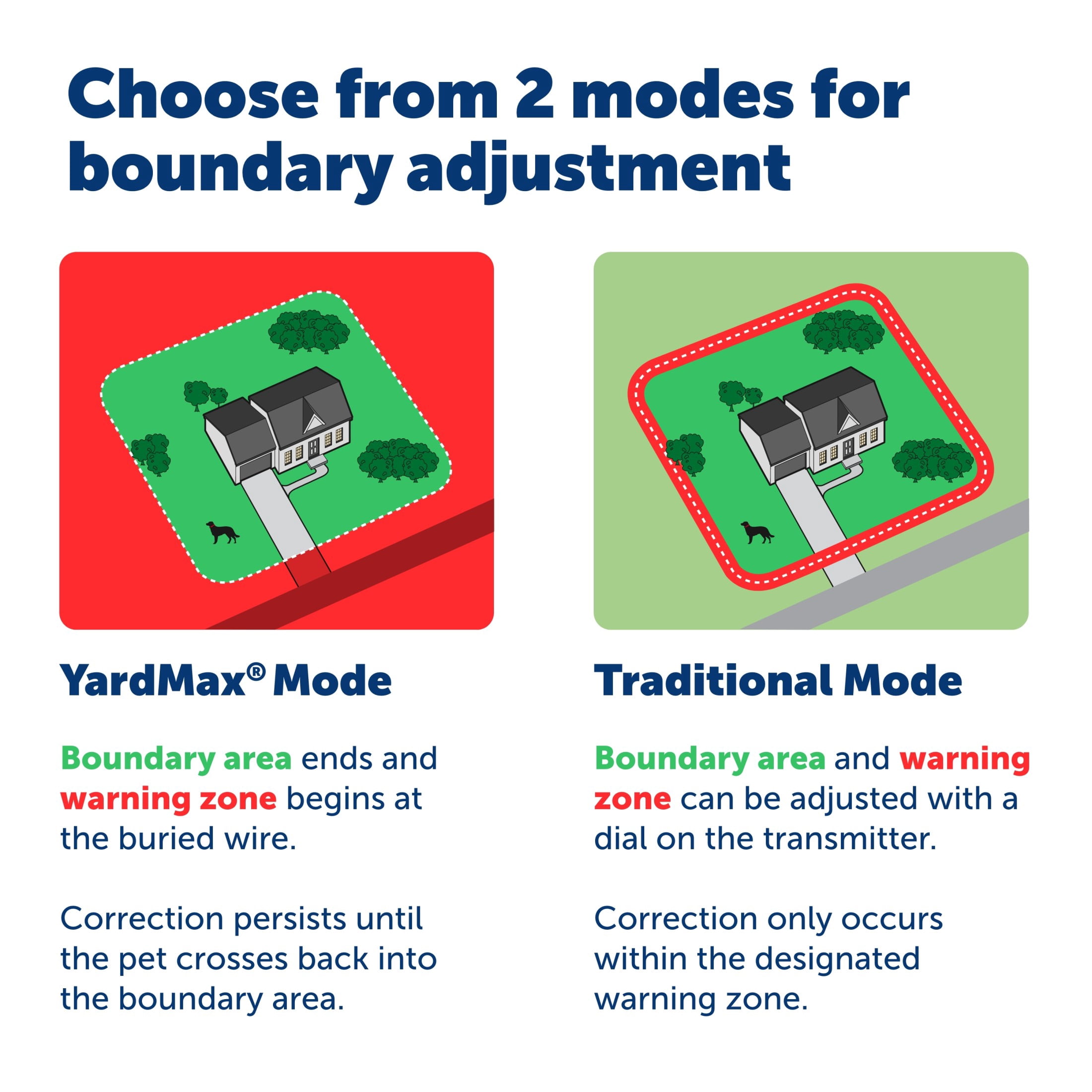 PetSafe YardMax Rechargeable In-Ground Fence for Dogs and Cats