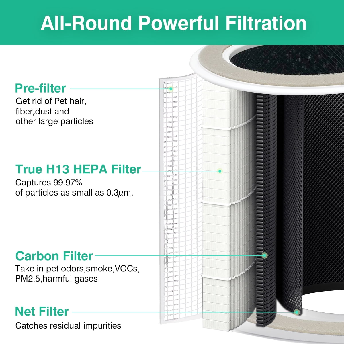 2 Pack DR-HAP005S Replacement Filters Compatible with Dreo Air Purifier, True H13 HEPA Filter, 4-Layer Carbon Filtration, BPA-Free (White)