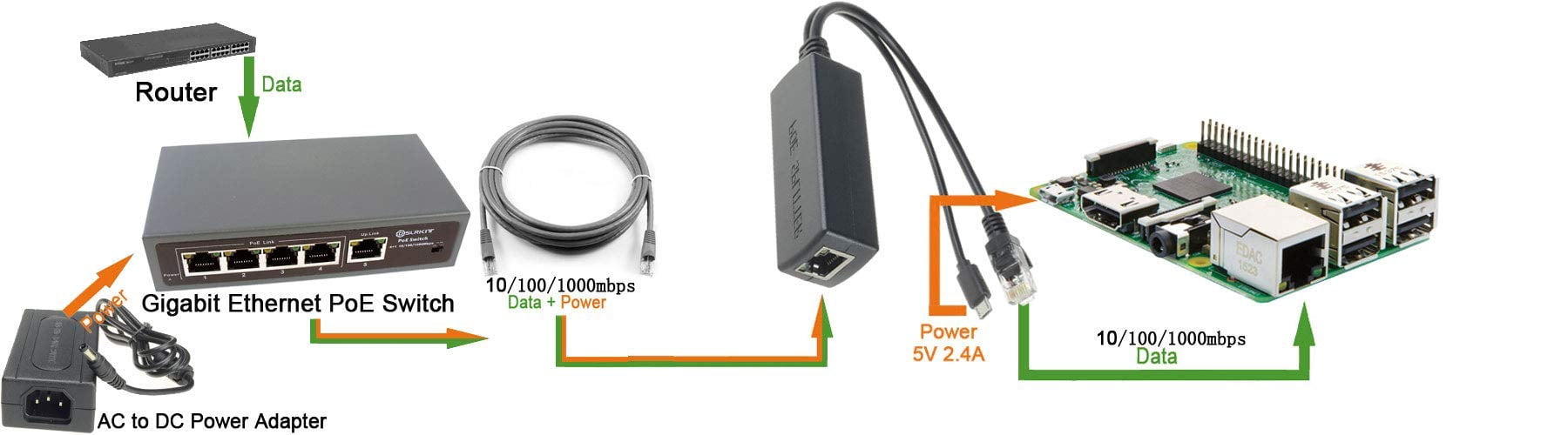 DSLRKIT ALL Gigabit 5 Ports 4 PoE+ Switch 802.3at Power Over Ethernet NO PSU