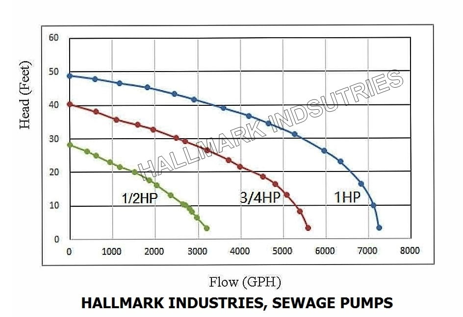 SS 3/4HP 115V 38' lift Heavy Duty Sewage Pump 20' Cable & plug 5600 GPH