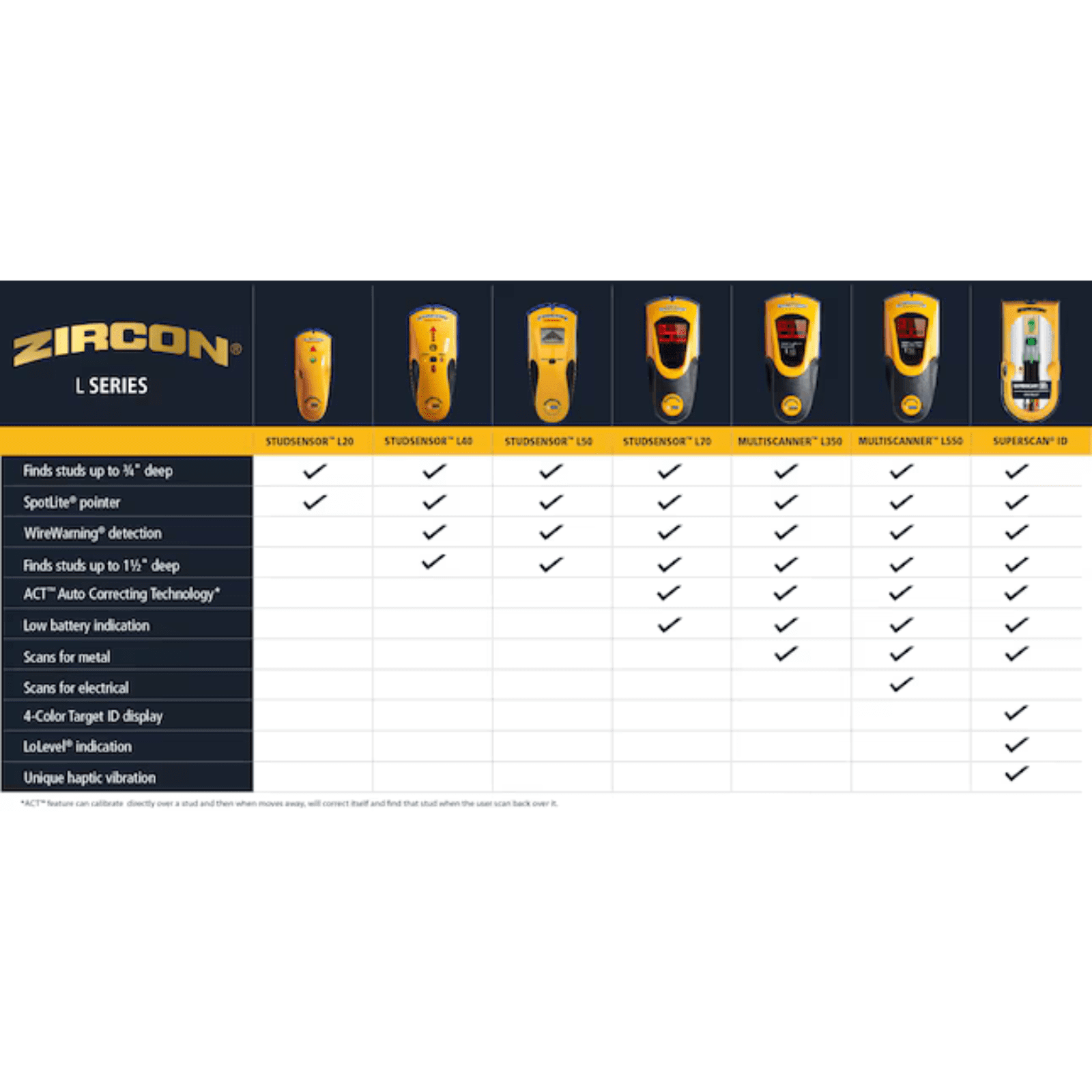 Zircon 1.5 Inch Deep Scan Metal and Wood Stud Finder with AC Wire Warning Detection, SpotLite Pointer, Audio Alert and Auto Correcting Technology