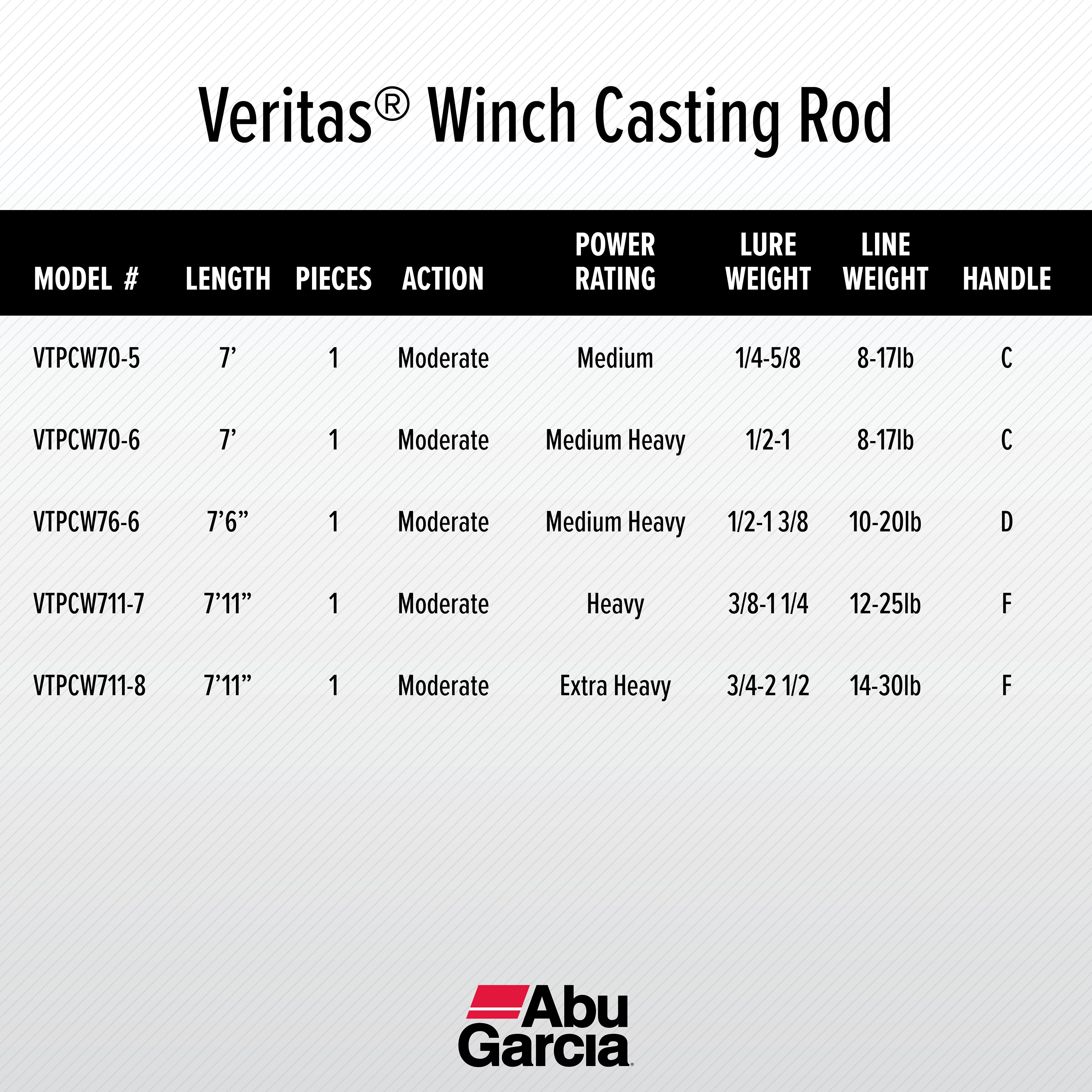 Abu Garcia 7’6” Veritas Winch Casting Fishing Rod, 1 Piece Rod