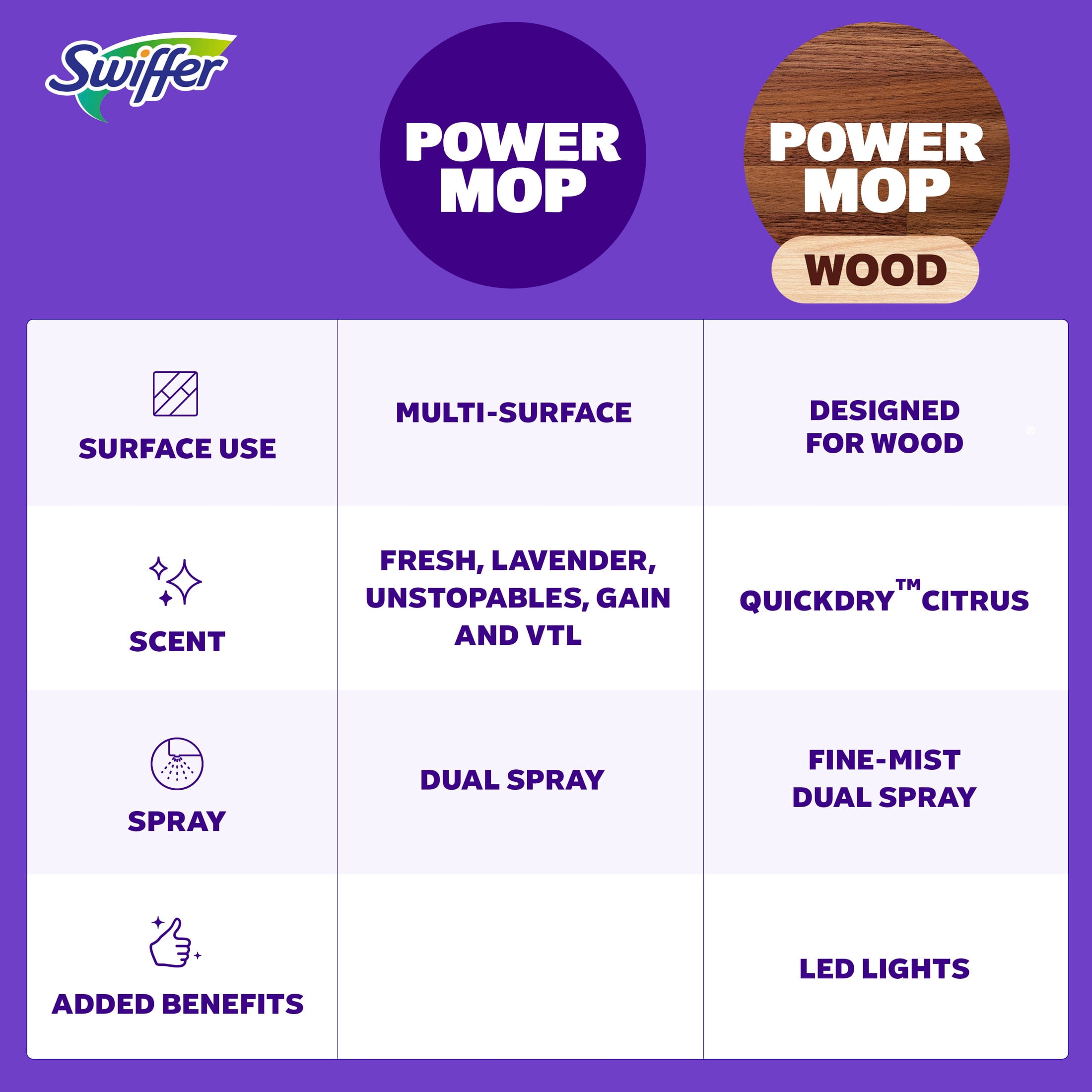 Swiffer Power Mop Wood Kit with Refill, Unscented, 1 handle + 1 solution & 2 Pads
