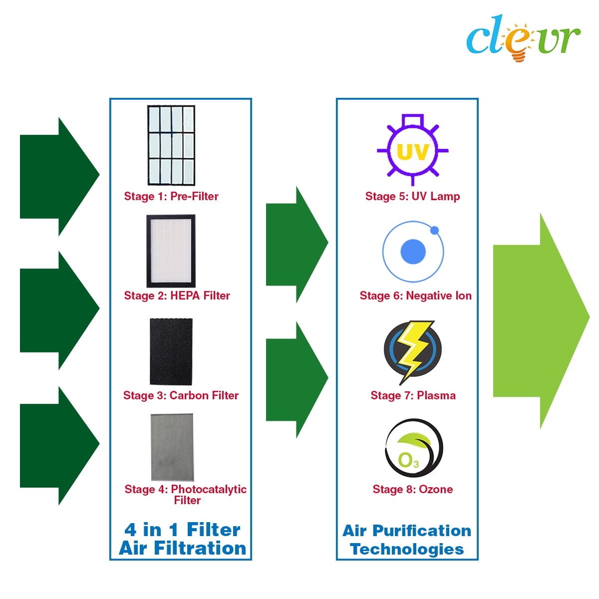 Clevr 8 Stage Wood Housing Generator Air Purifier, Filter, Ozone, Ionic, UV, Plasma, 1000 Sq ft Coverage - Walmart.com