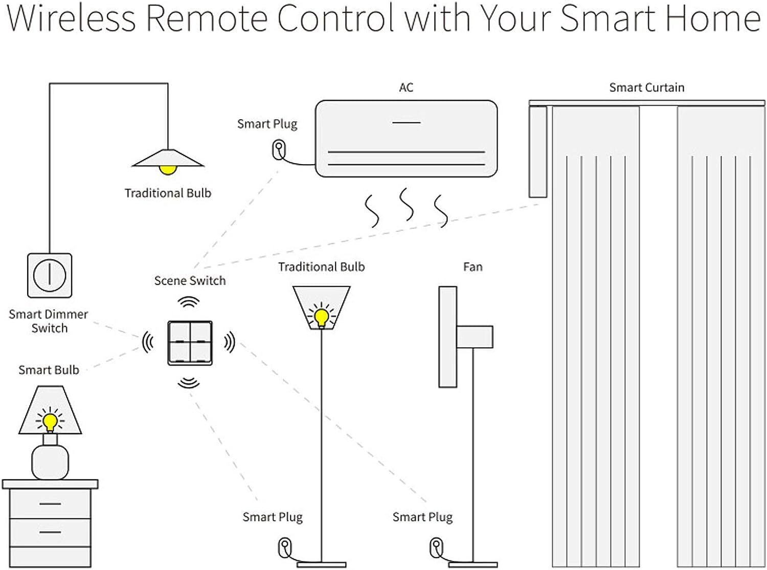 Wireless Scene Switch,Zigbee Smart Light Switch,Free installation Remote Control Switch,Zigbee Tuya Connection,4 Way Sticky Pane
