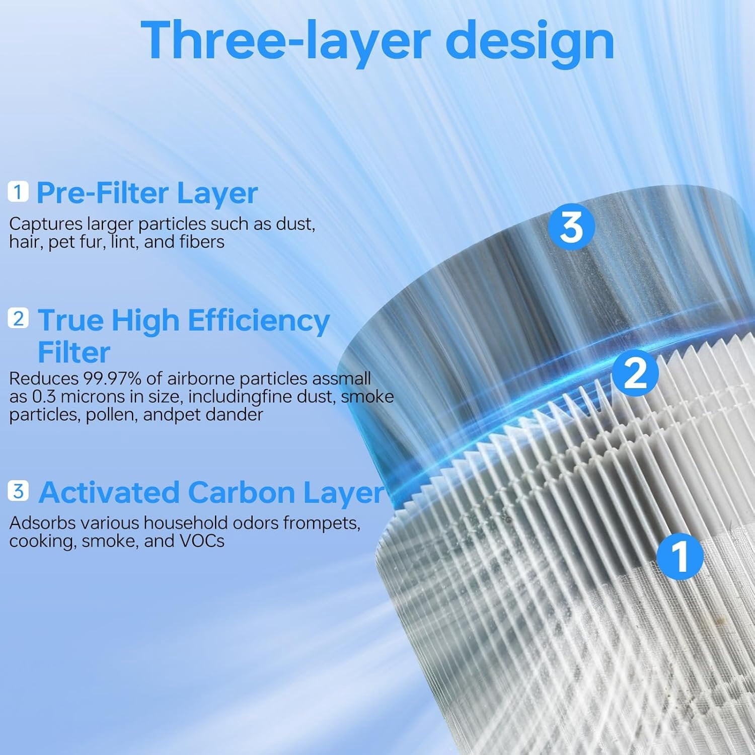 2 Pack for LEVOIT Sprout Filter Replacement, Compatible with LEVOIT Sprout, 3 layer Filter, True 360? 3-Stage Filtration, Part No. LRF-B851-WNA