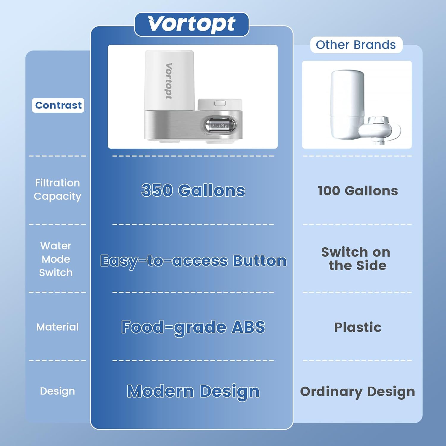 Vortopt T5 Water Filter for Faucet - NSF Certified Sink Water Filter, 350 Gallons Faucet Mount Tap Water Purifier for Kitchen & Bathroom, Reduces Lead, Chlorine, Bad Taste, White