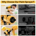 thumbnail image 2 of Paint Sprayer,Cordless Electric Paint Sprayer,Equipped with Adjustable Spray Width knob,Paint Sprayers for House Painting for Furniture,Walls, Doors, Fences,Floors (Yellow), 2 of 7