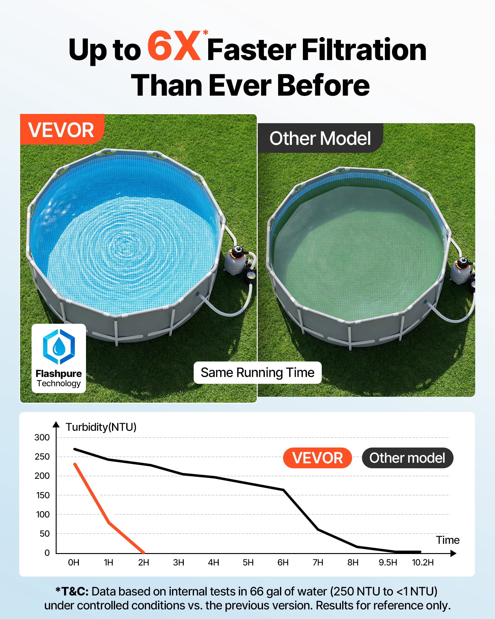 VEVOR FlashPure 14" Sand Filter Pump for Above Ground Pool, 0.75 HP 3500 GPH Pool Filter System with 24H Timer, 6X Faster Filtration with Filter Balls, Pre-Installed Media,Ready to Use