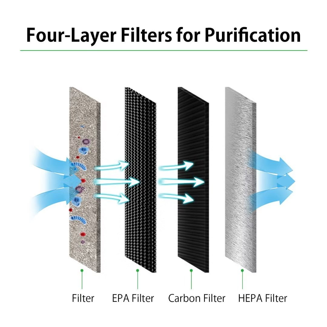 Air Purifiers for Allergies and Asthma,Air Purifier for Bedroom Mini Air Purifier for Home,Dust,Pets,Indoor,Office,Small Room,Portable Desktop Air Purifier for Car,Smoke Odor