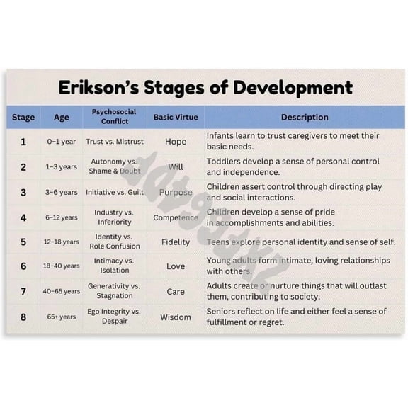 Erik Erikson Psychosocial Development 8 Stages Theory Posters (4) Canvas for Bedroom Living Room Decor