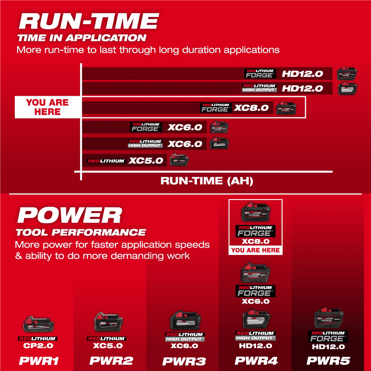 Milwaukee Tool M18 Dual Bay Simultaneous Super Charger Starter Kit with M18 18V Lithium-Ion REDLITHIUM FORGE XC 8.0 Ah Battery Pack