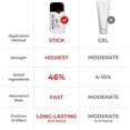 thumbnail image 4 of MEDISTIK Dual Pain Relieving Stick 58g, 4 of 7