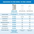thumbnail image 7 of Aquasana Replacement Filter Cartridges | Fit Claryum 3-Stage Max Flow Under Sink Water Filter | WQA Certified to Reduce Up to 99.99% of PFAS, Microplastics, Lead & Chlorine | 3 Count | AQ-C3M-R, 7 of 7