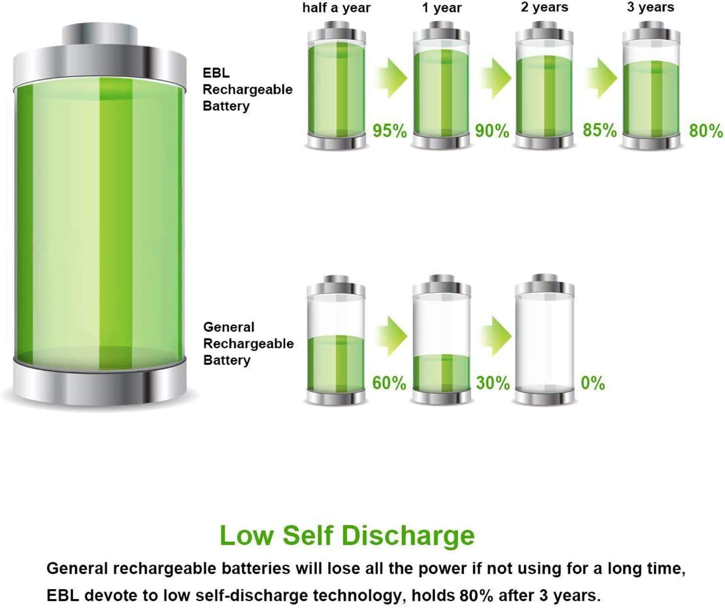 EBL 1100mAh NiMH AAA Rechargeable Batteries (16 Pack) and Rechargeable AA AAA Battery Charger with 2 USB Charging Ports