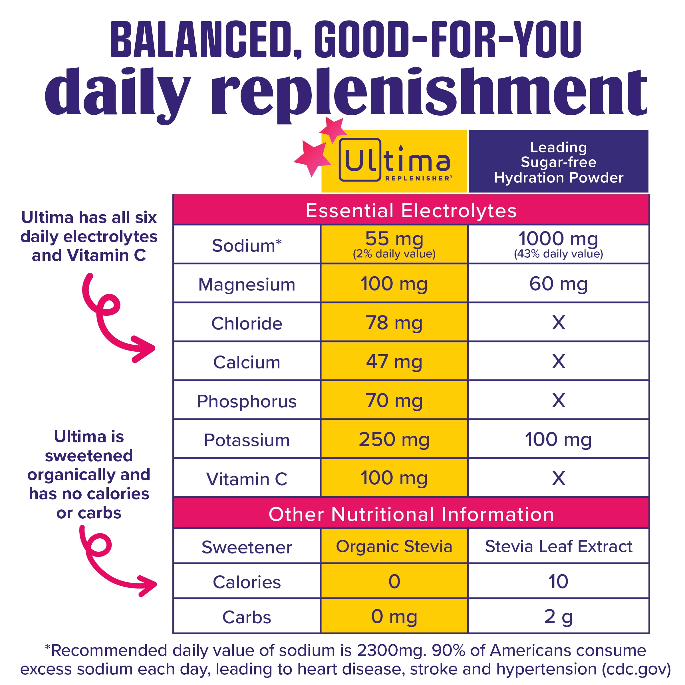 Ultima Replenisher, Electrolyte Drink Mix Packets, Sugar Free Daily Hydration Powder, Summer Splash Variety Pack, 8 Count Stickpacks