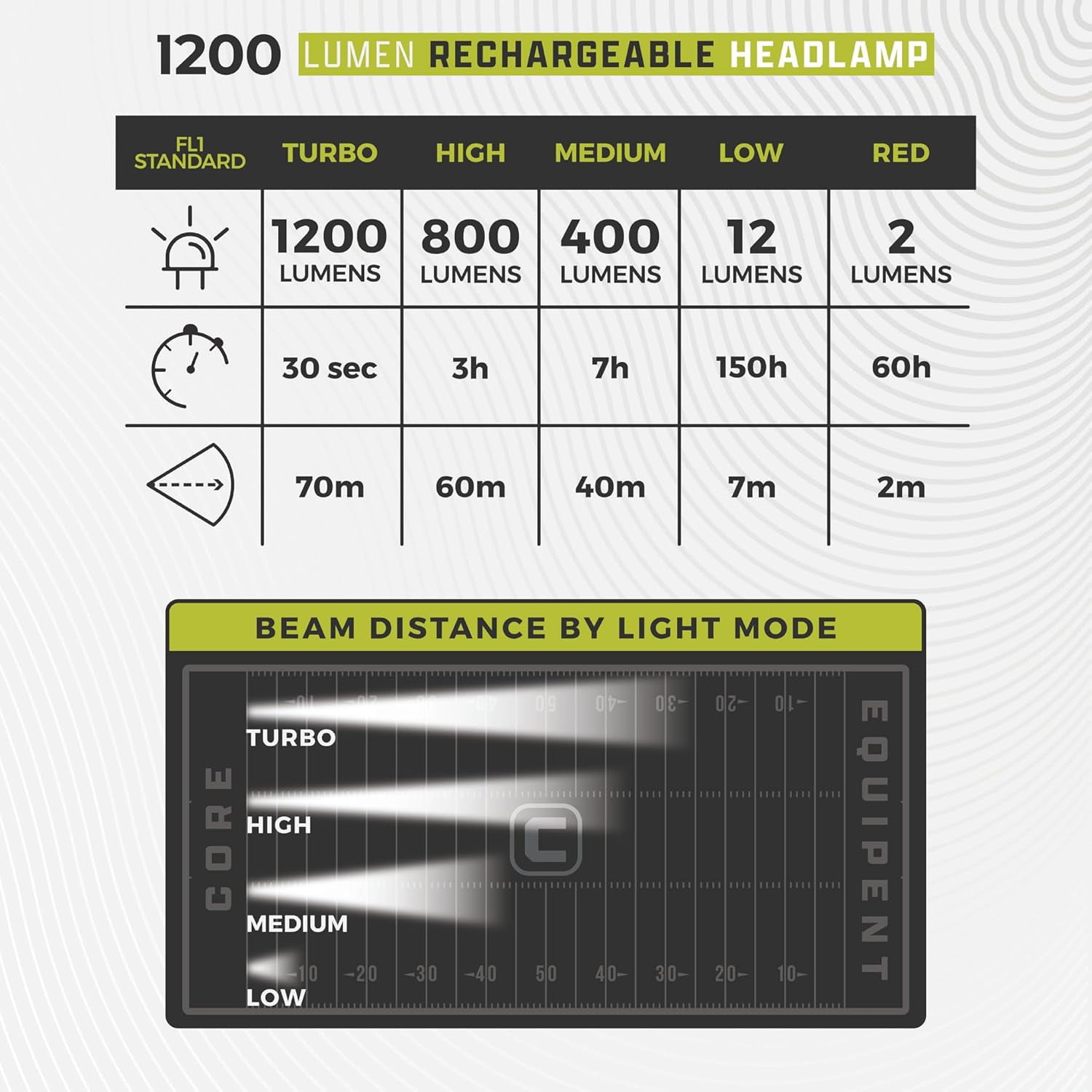 CORE 1200 Lumen Rechargeable LED Headlamp, 1 Pack, Hands Free Lighting