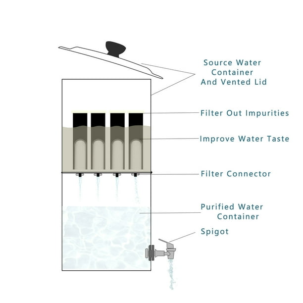 Système de filtre à eau par gravité seau de Filtration d'eau pour la maison  Camping en plein air randonnée préparation aux urgences 