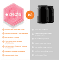 thumbnail image 5 of Create Watermelon Creatine Gummies – 1.5g Creatine Monohydrate, Boost Strength & Focus, 90 Ct, 5 of 10