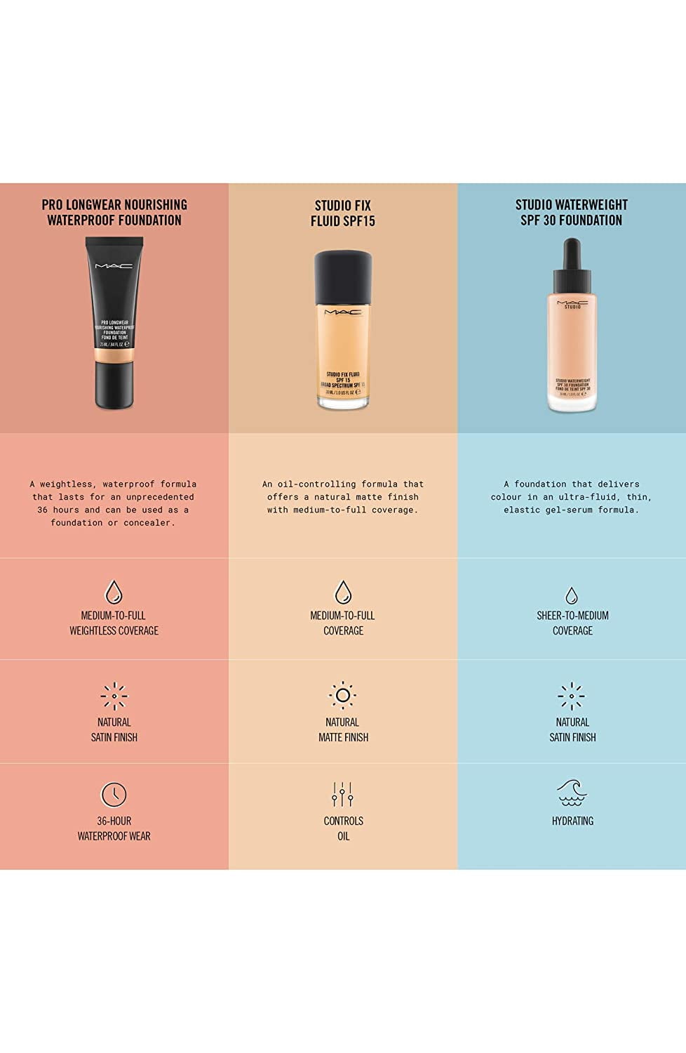 MAC Studio Fix Fluid Foundation SPF15, NC30, 1 Oz