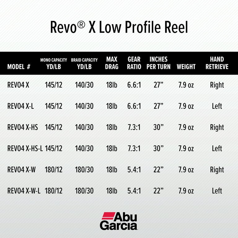 Abu Garcia Revo x Low Profile Reel