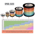 thumbnail image 2 of HERCULES Super Cast 1000M 1094 Yards Braided Fishing Line 30 LB Test for Saltwater Freshwater PE Braid Fish Lines Superline 8 Strands - Multi-Color, 30LB (13.6KG), 0.28MM, 2 of 5
