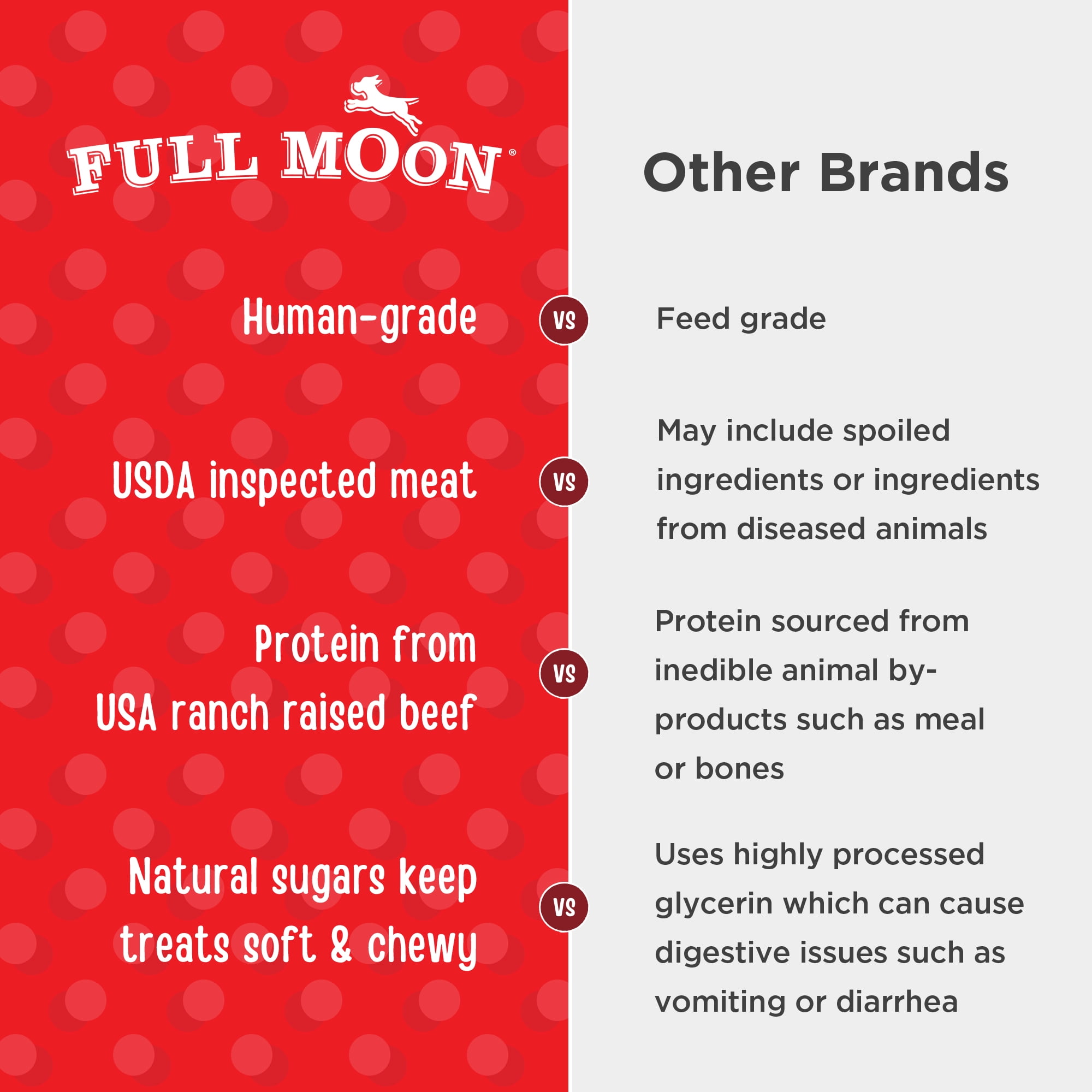 Full Moon All Natural Human Grade Dog Treats, Essential Beef Bites, 8 Ounce