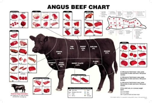 Meat Cow Chart