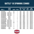thumbnail image 3 of PENN 7’ Battle III Fishing Rod and Reel Spinning Combo, 3 of 10