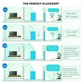 thumbnail image 4 of 1200Mbps WiFi Range Extender Repeater Wireless Amplifier Router Signal Booster, 4 of 12