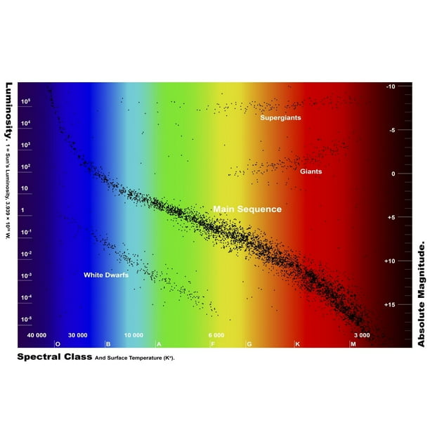 Diagram showing the spectral class and luminosity of stars Poster Print